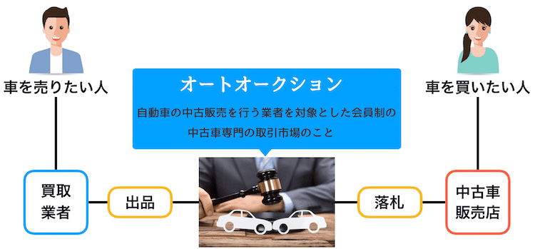 オートオークションの図