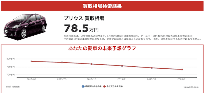 goo買取の車査定相場を表示した画面
