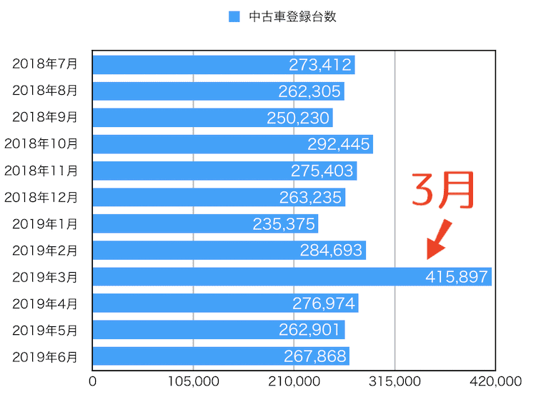 中古車販売台数のグラフ図