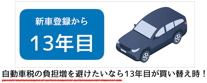 13年目に買い替え