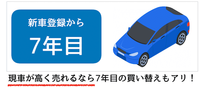 新車登録から7年目の買い替え