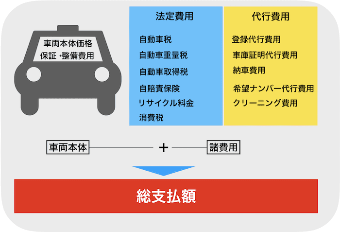 中古車総支払額