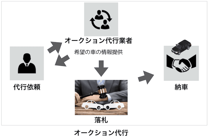 オークション代行