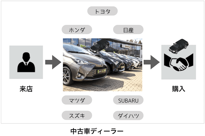 中古車ディーラー