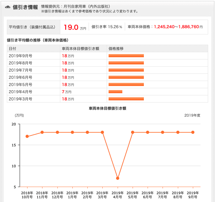 goo 新車値引き情報の表示方法③