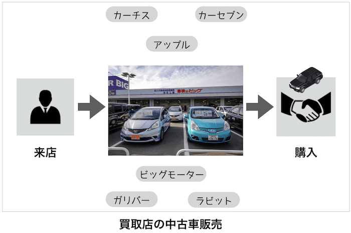 買取店の中古車販売