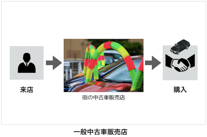 一般の中古車販売店