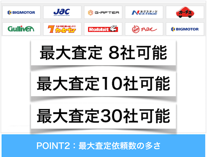 最大査定依頼数の多さ