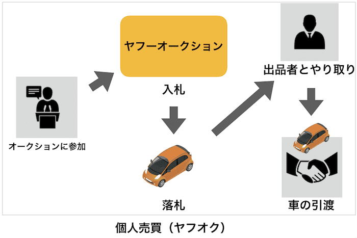 個人売買で中古車を購入するイメージ画像