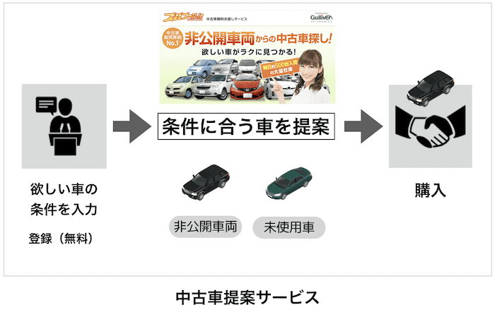中古車提案サービス