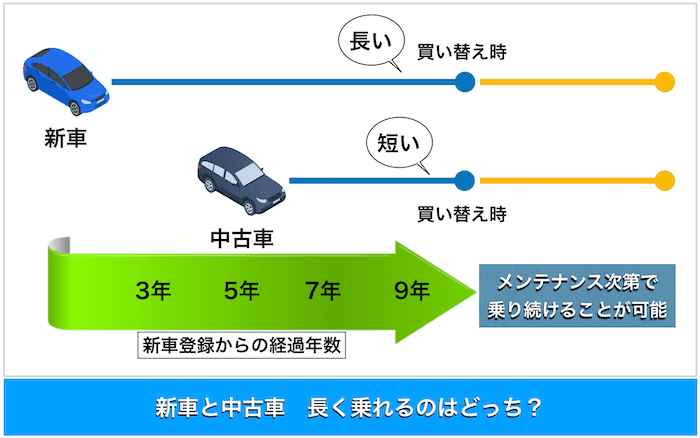 新車と中古車長く乗れる期間