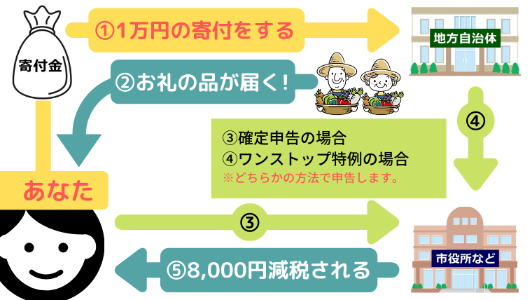 ふるさと納税の減税される仕組みを図解