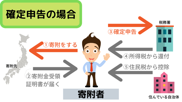 ふるさと納税を確定申告する仕組み