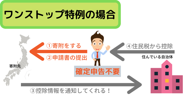 ふるさと納税ワンストップ特例の仕組み