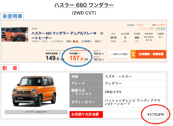 ハスラーの未使用車と新車の価格差