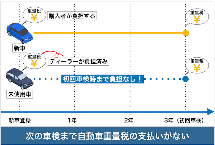 自動車重量税の負担
