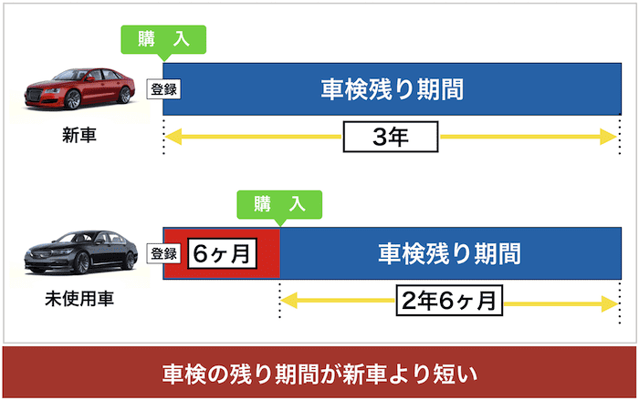 未使用車のデメリット④