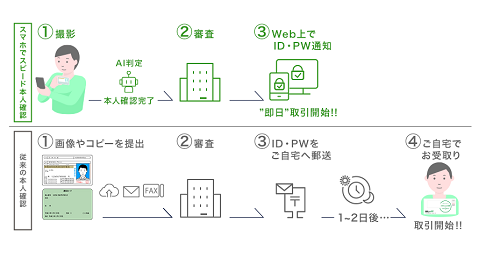 DMM FXの口座開設