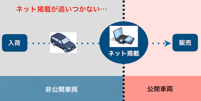 非公開車両