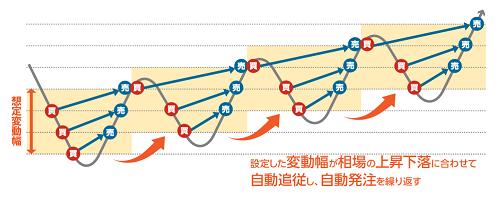 iサイクル2取引