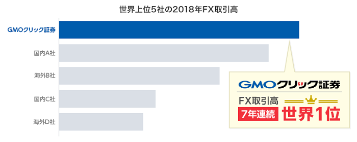FX取引高世界1位