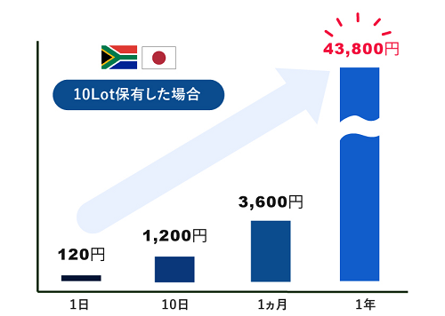 みんなのFXのスワップポイント