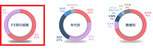 トライオートFXの口座開設者