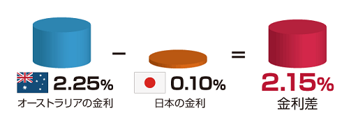 スワップポイント