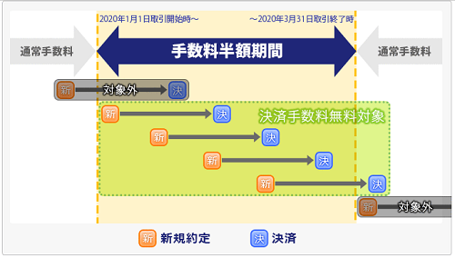 トラッキングトレードの手数料