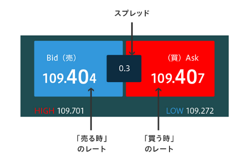 FXのスプレッド