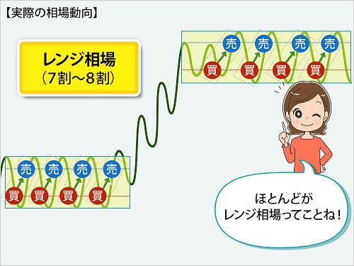 レンジ相場