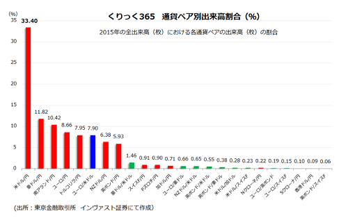 通貨ペア別の取引量