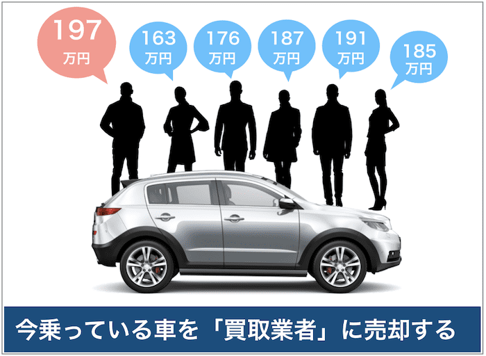 買取業者へ売却