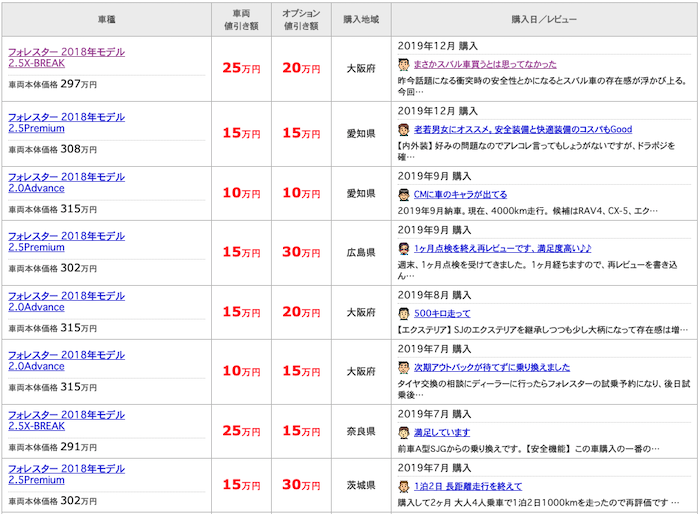 フォレスターの価格.comでの値引き情報