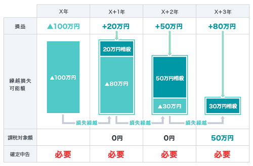 損失の繰越控除
