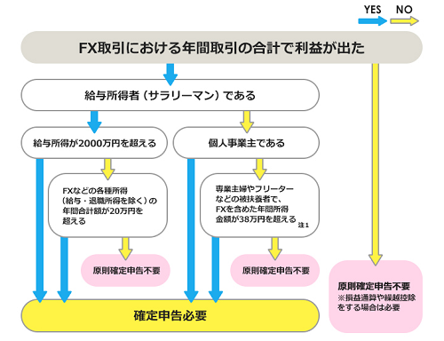 FXの確定申告