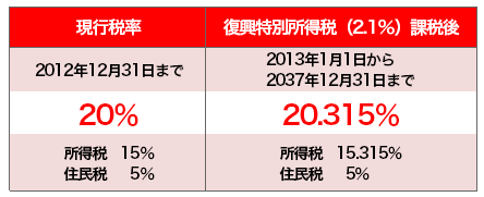 復興特別所得税