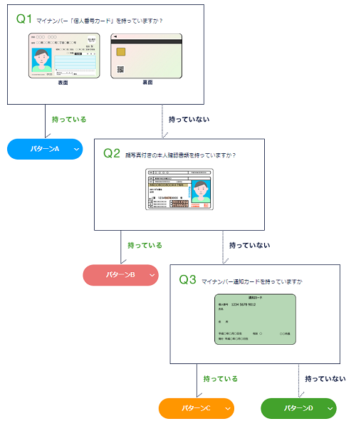 本人確認書類