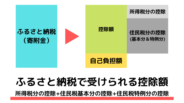ふるさと納税の限度額は2割とは限らない！