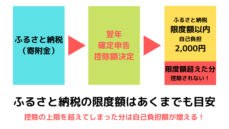 ふるさと納税の限度額は寄付した翌年しか決定できない！