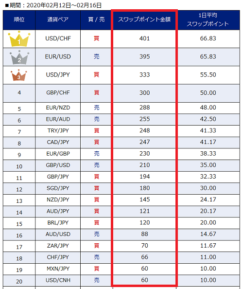 週間スワップポイントランキング