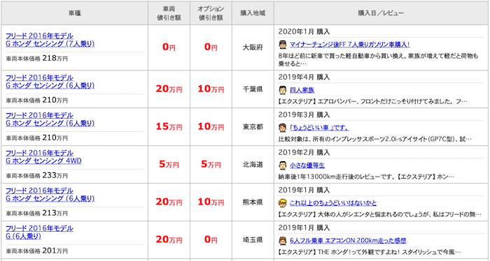 価格.comのフリード値引き情報
