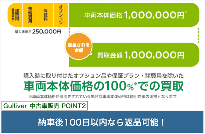 ガリバー中古車販売のポイント②