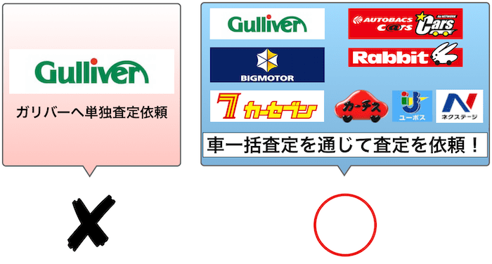 ガリバーの単独査定と一括査定