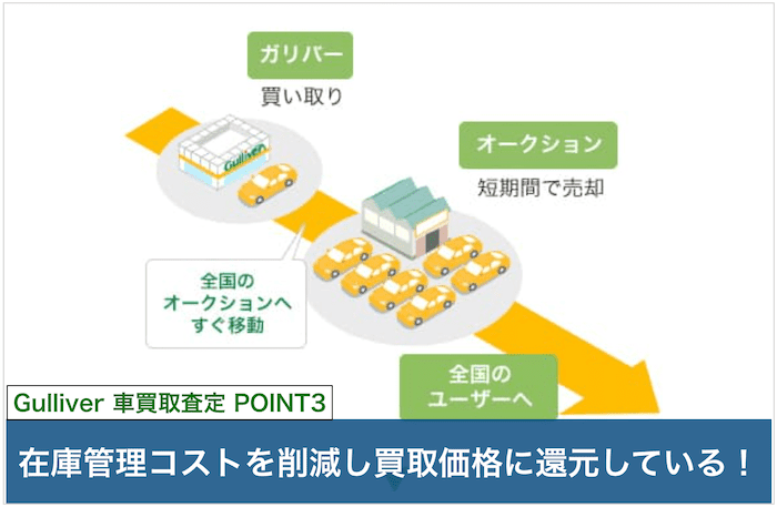 ガリバー車買取査定のポイント③