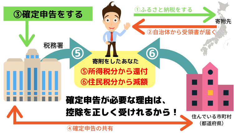 ふるさと納税の確定申告が必要な理由とは？