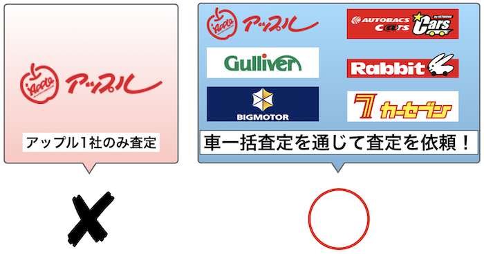 車買取アップルと車一括査定