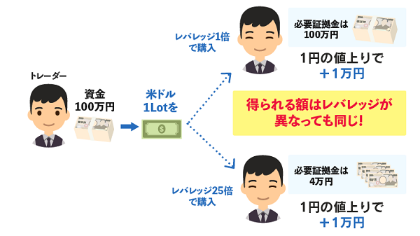 レバレッジ