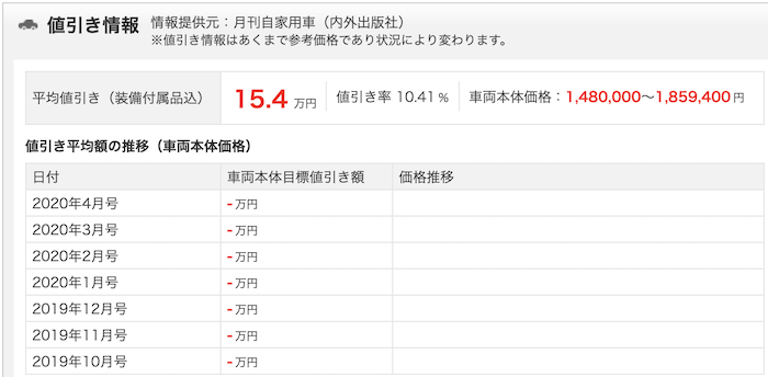 グーネットのN−BOXカスタム値引き相場情報
