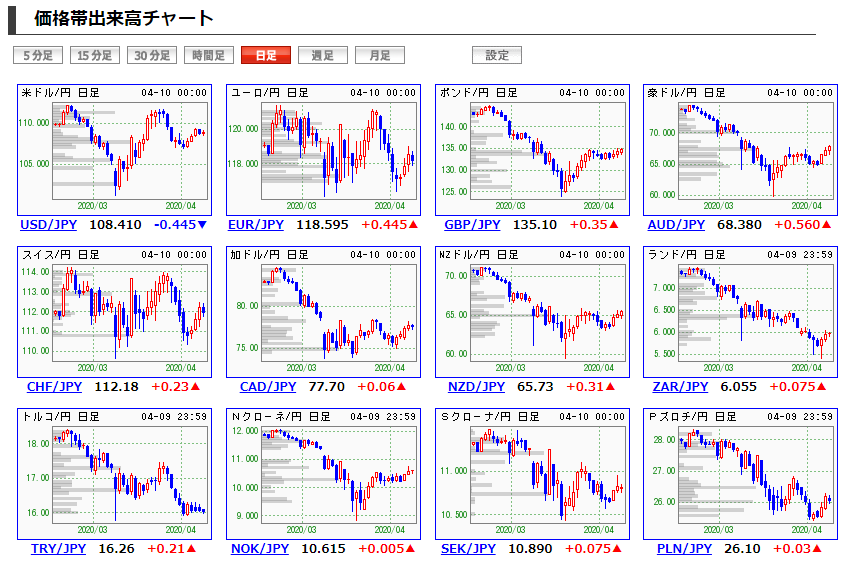 通貨ペア別の価格帯出来高チャート